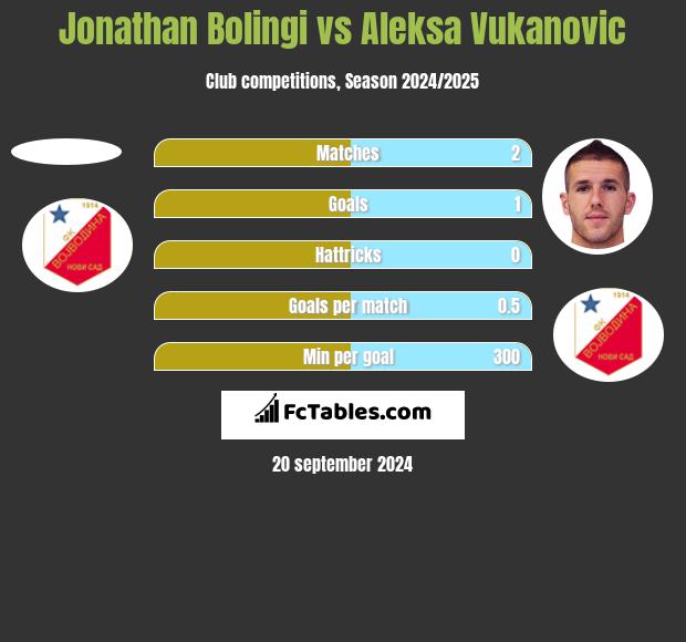 Jonathan Bolingi vs Aleksa Vukanovic h2h player stats