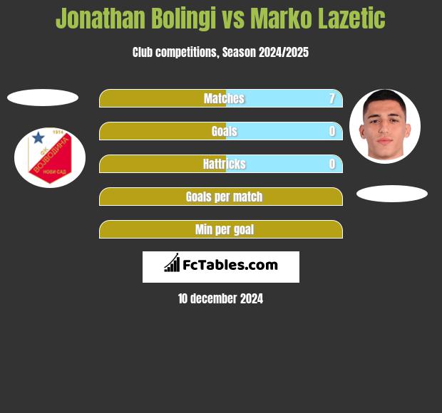 Jonathan Bolingi vs Marko Lazetic h2h player stats