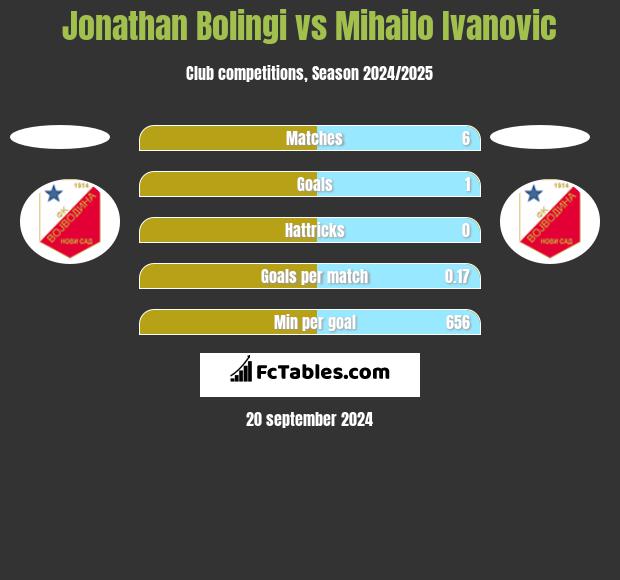 Jonathan Bolingi vs Mihailo Ivanovic h2h player stats