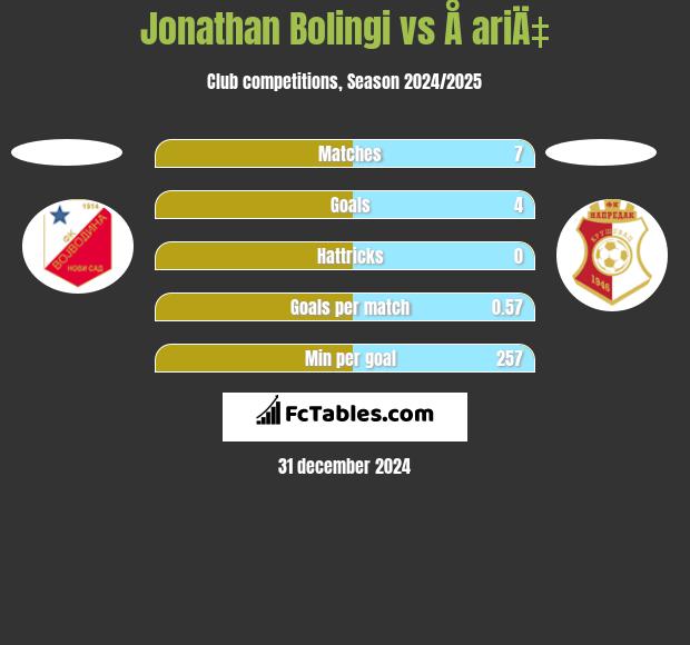 Jonathan Bolingi vs Å ariÄ‡ h2h player stats