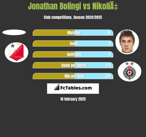 Jonathan Bolingi vs NikoliÄ‡ h2h player stats