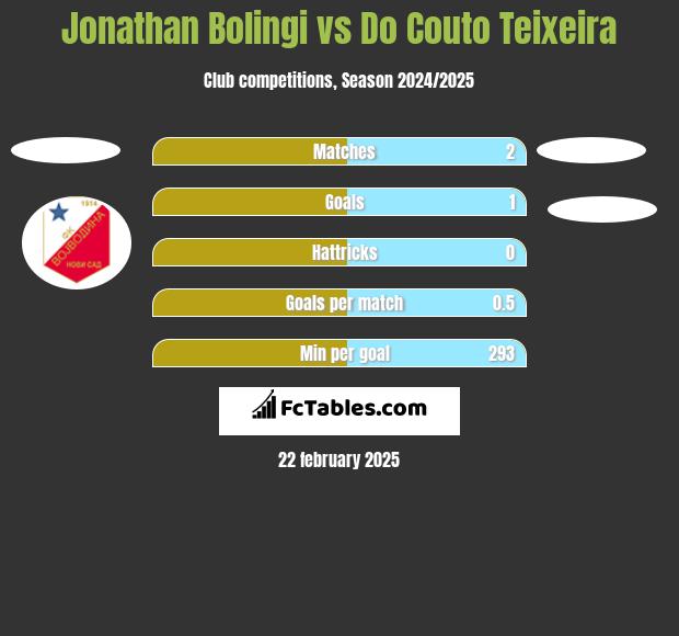 Jonathan Bolingi vs Do Couto Teixeira h2h player stats