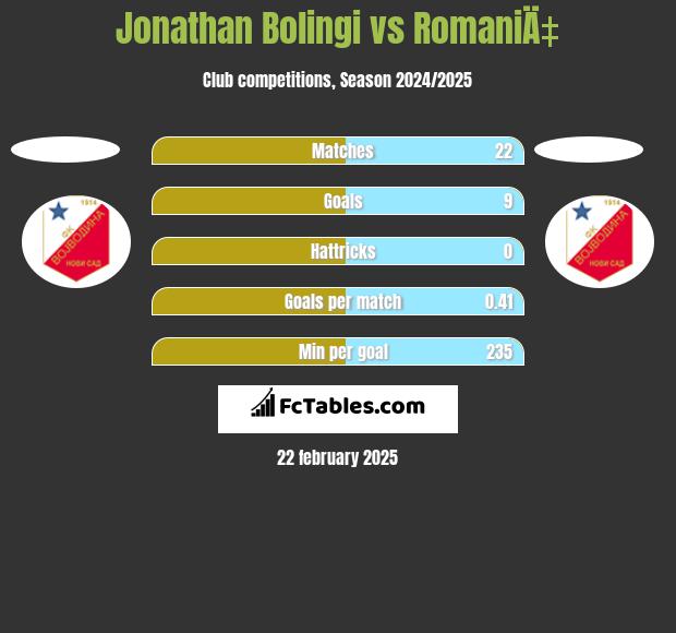 Jonathan Bolingi vs RomaniÄ‡ h2h player stats