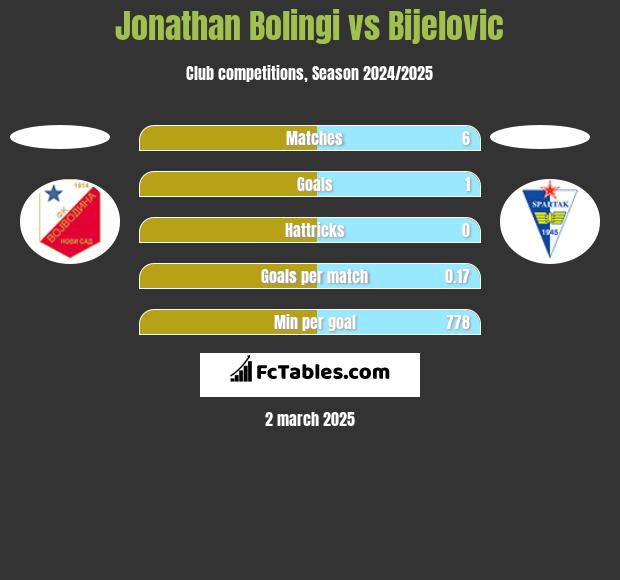 Jonathan Bolingi vs Bijelovic h2h player stats