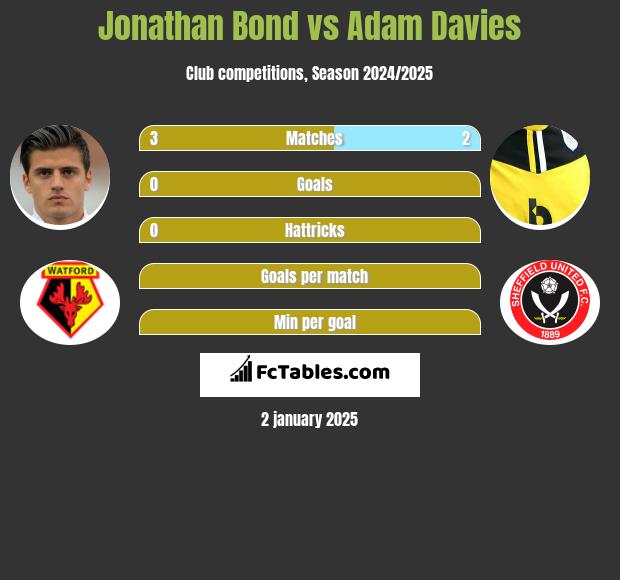 Jonathan Bond vs Adam Davies h2h player stats