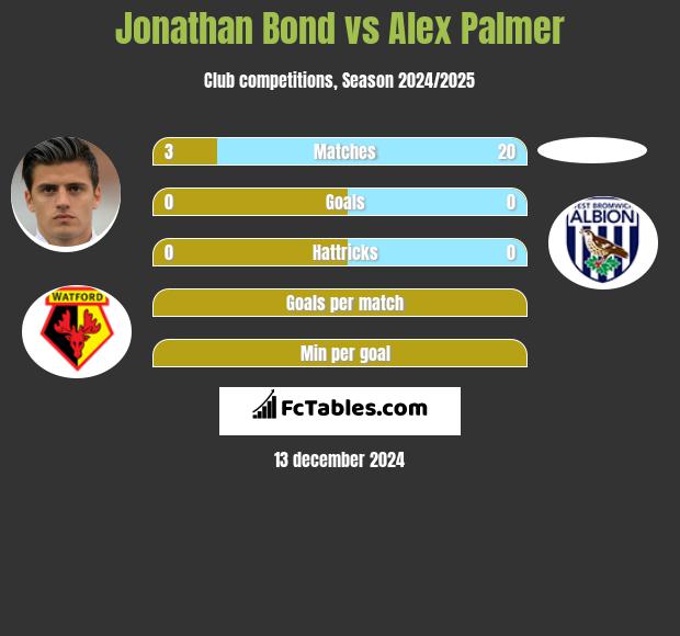 Jonathan Bond vs Alex Palmer h2h player stats