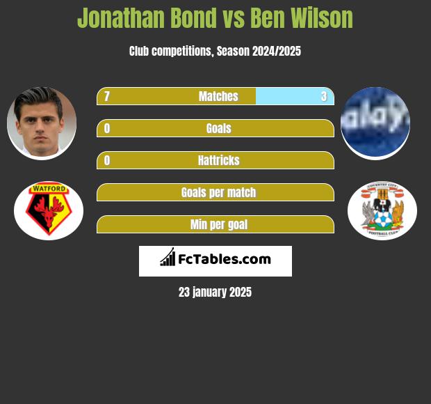 Jonathan Bond vs Ben Wilson h2h player stats