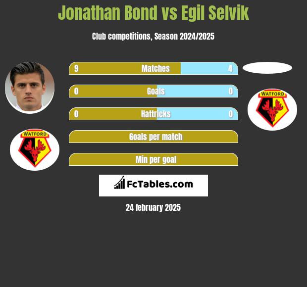 Jonathan Bond vs Egil Selvik h2h player stats