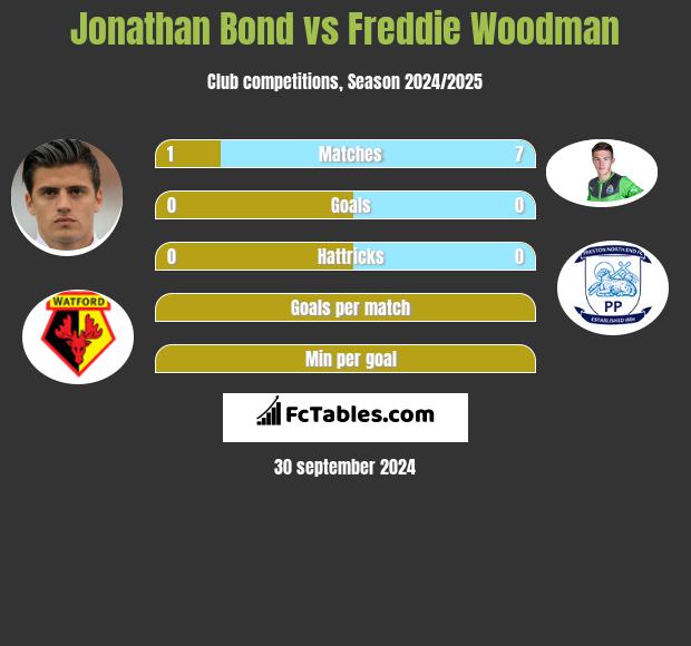 Jonathan Bond vs Freddie Woodman h2h player stats