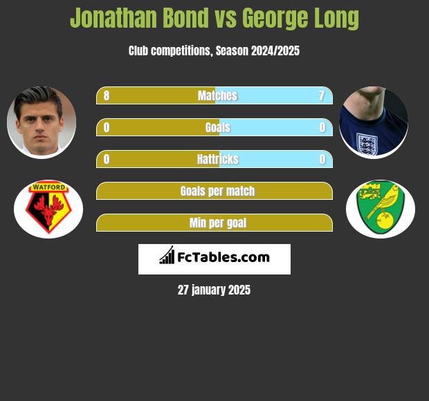 Jonathan Bond vs George Long h2h player stats