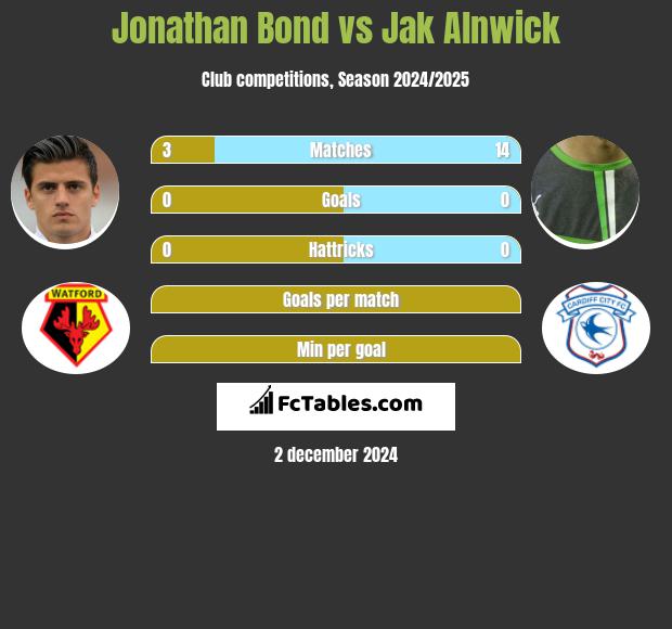 Jonathan Bond vs Jak Alnwick h2h player stats