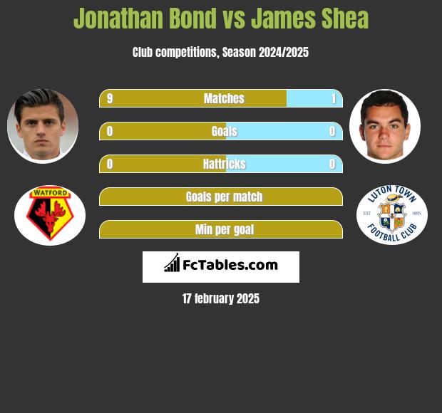 Jonathan Bond vs James Shea h2h player stats