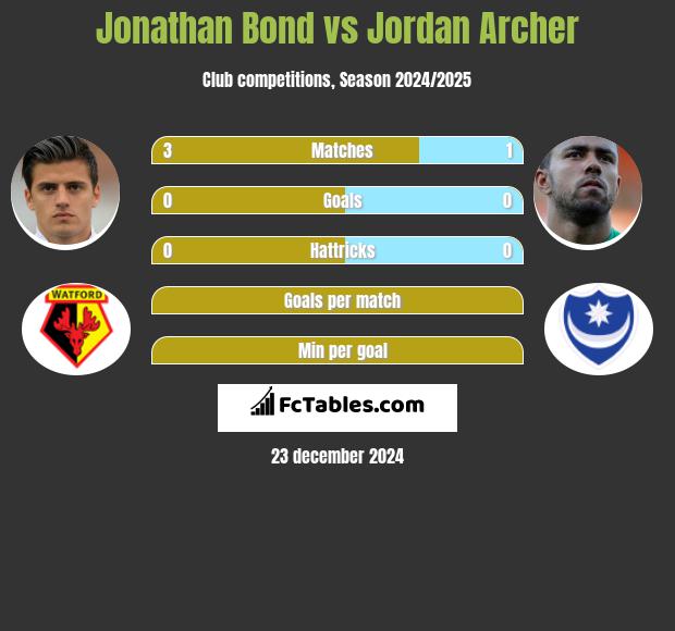 Jonathan Bond vs Jordan Archer h2h player stats