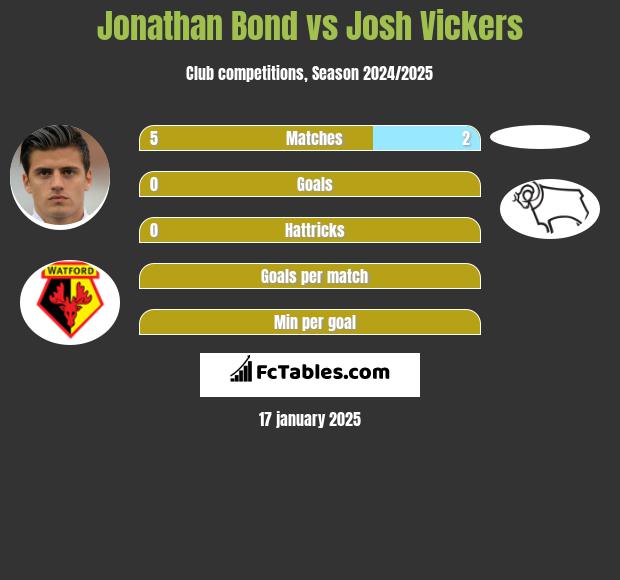 Jonathan Bond vs Josh Vickers h2h player stats