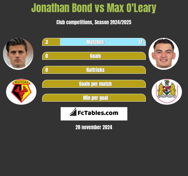 Jonathan Bond vs Max O'Leary h2h player stats