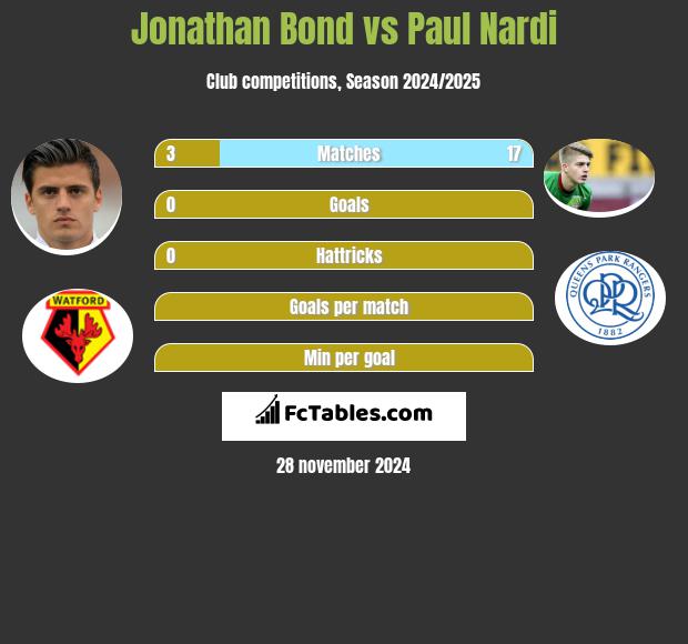 Jonathan Bond vs Paul Nardi h2h player stats