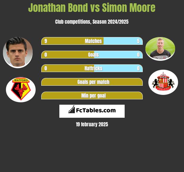 Jonathan Bond vs Simon Moore h2h player stats