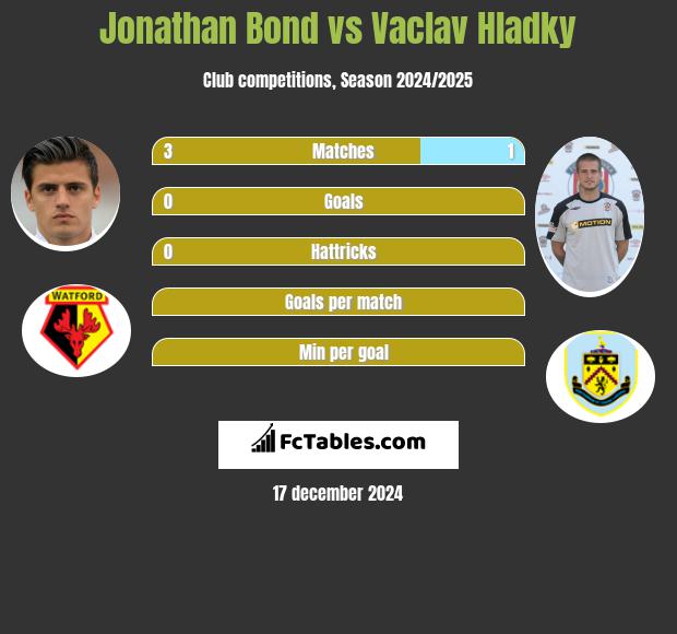 Jonathan Bond vs Vaclav Hladky h2h player stats