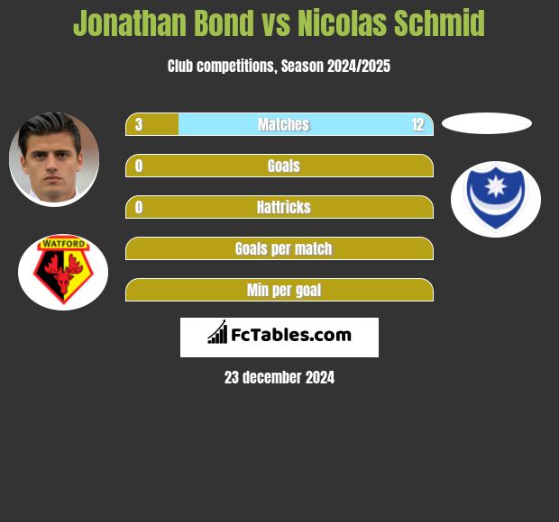 Jonathan Bond vs Nicolas Schmid h2h player stats