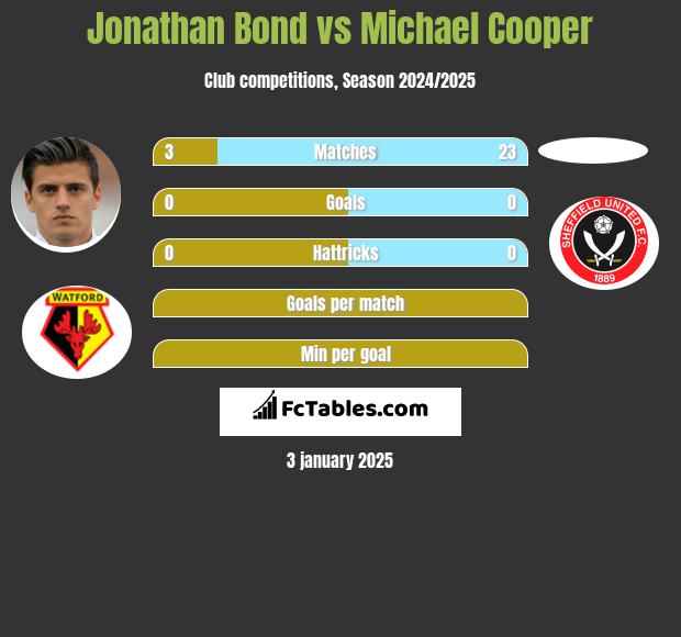 Jonathan Bond vs Michael Cooper h2h player stats