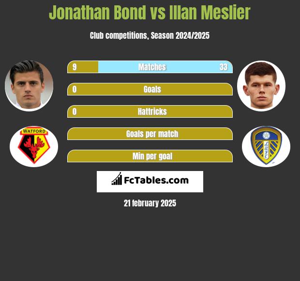 Jonathan Bond vs Illan Meslier h2h player stats