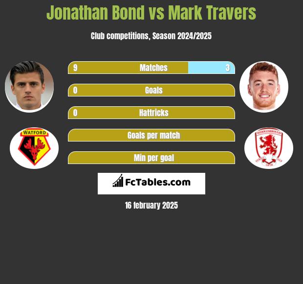 Jonathan Bond vs Mark Travers h2h player stats