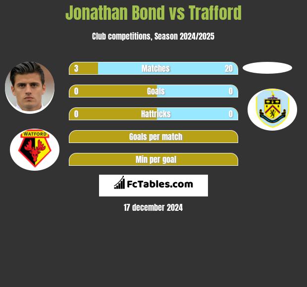 Jonathan Bond vs Trafford h2h player stats