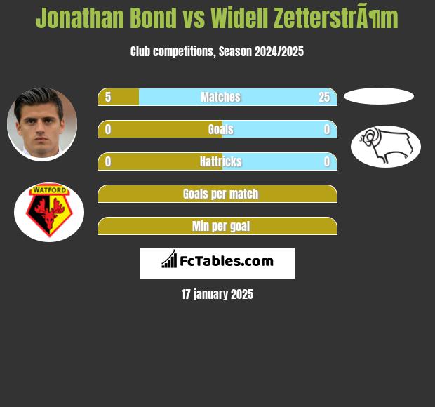 Jonathan Bond vs Widell ZetterstrÃ¶m h2h player stats