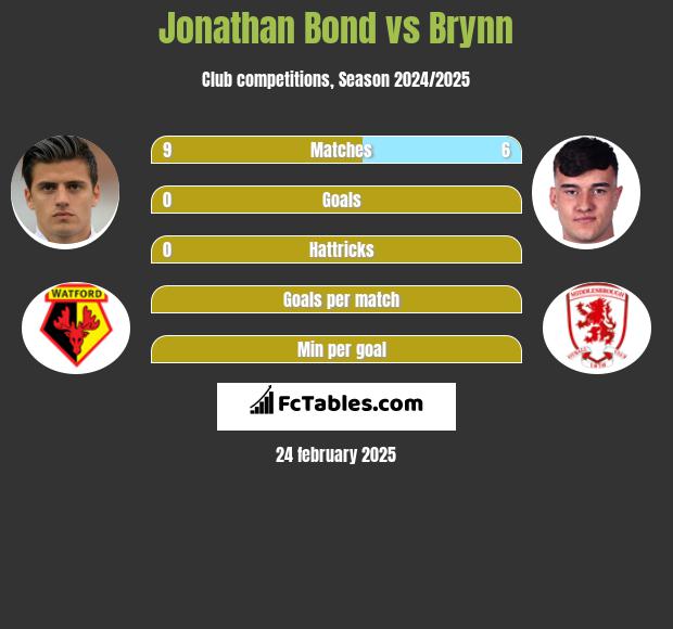 Jonathan Bond vs Brynn h2h player stats