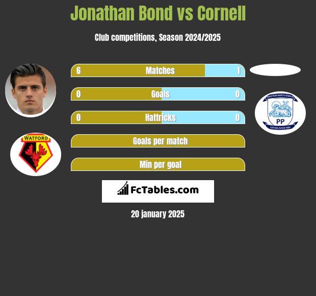 Jonathan Bond vs Cornell h2h player stats