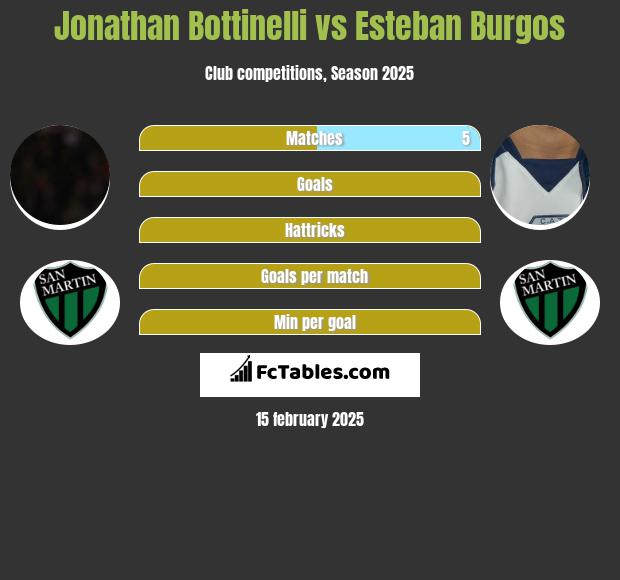 Jonathan Bottinelli vs Esteban Burgos h2h player stats