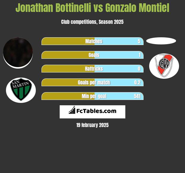 Jonathan Bottinelli vs Gonzalo Montiel h2h player stats