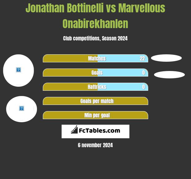 Jonathan Bottinelli vs Marvellous Onabirekhanlen h2h player stats