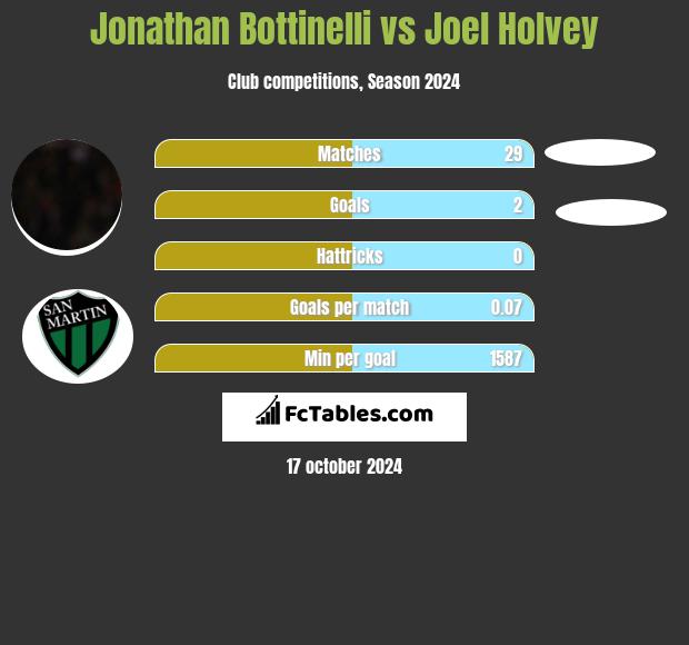 Jonathan Bottinelli vs Joel Holvey h2h player stats