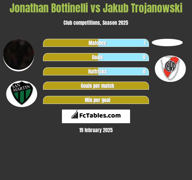 Jonathan Bottinelli vs Jakub Trojanowski h2h player stats