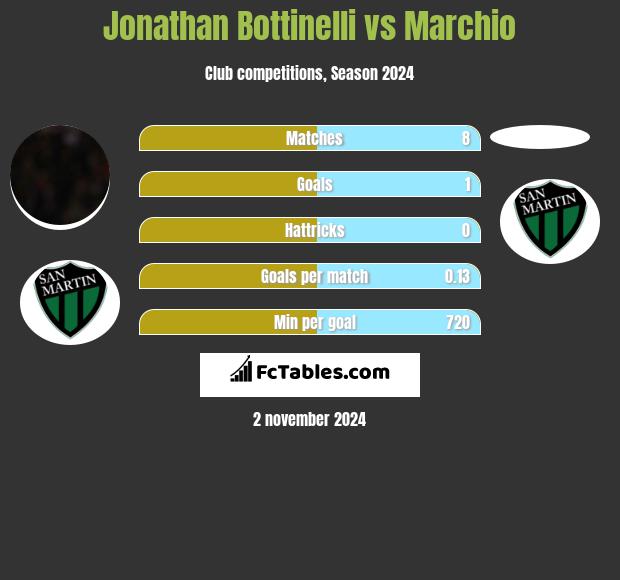 Jonathan Bottinelli vs Marchio h2h player stats