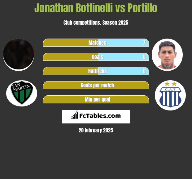 Jonathan Bottinelli vs Portillo h2h player stats