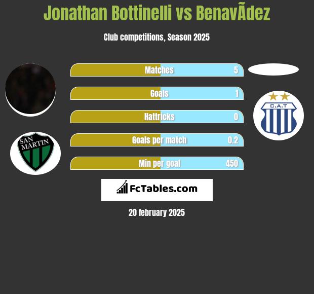 Jonathan Bottinelli vs BenavÃ­dez h2h player stats