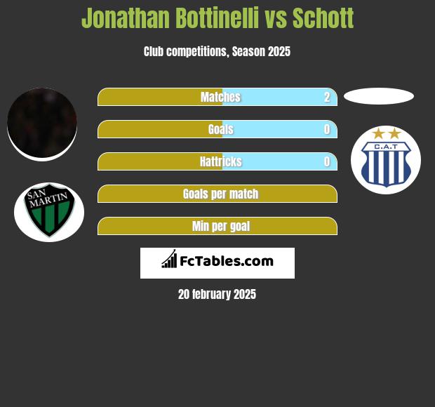 Jonathan Bottinelli vs Schott h2h player stats