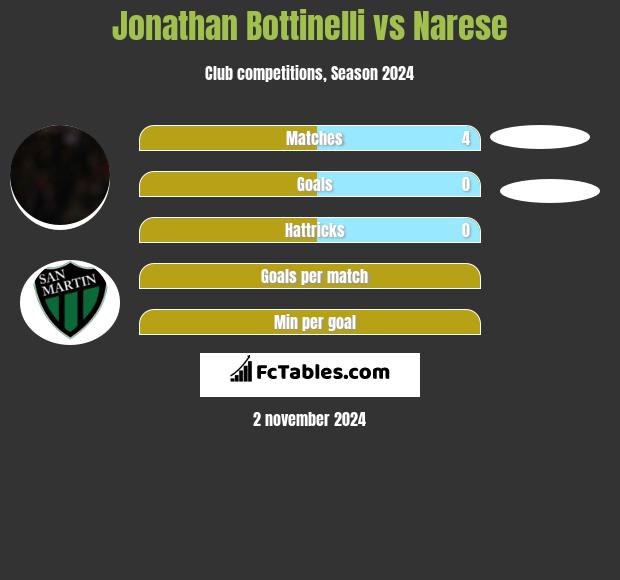 Jonathan Bottinelli vs Narese h2h player stats