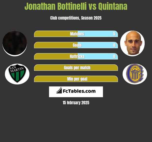 Jonathan Bottinelli vs Quintana h2h player stats