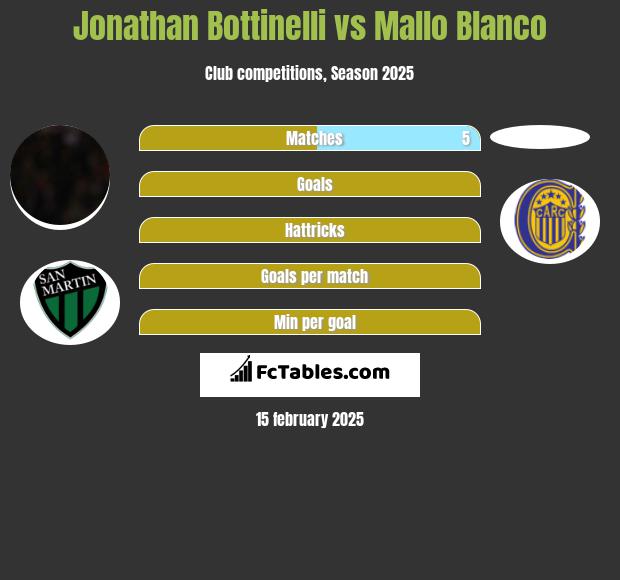 Jonathan Bottinelli vs Mallo Blanco h2h player stats