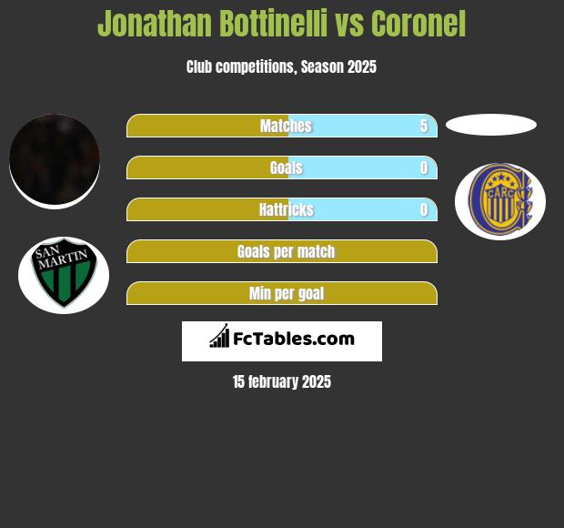 Jonathan Bottinelli vs Coronel h2h player stats