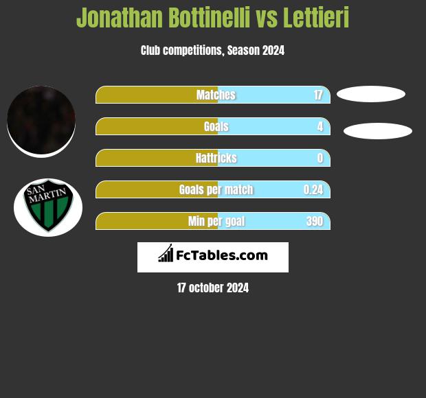 Jonathan Bottinelli vs Lettieri h2h player stats