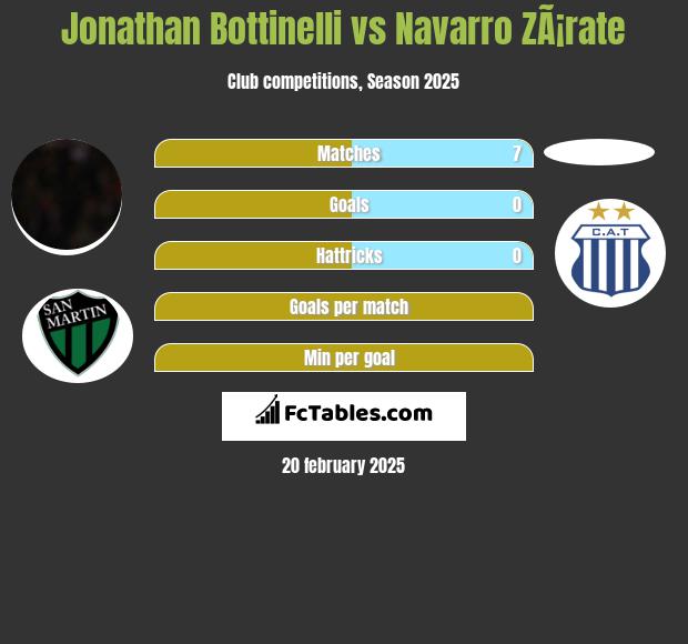 Jonathan Bottinelli vs Navarro ZÃ¡rate h2h player stats