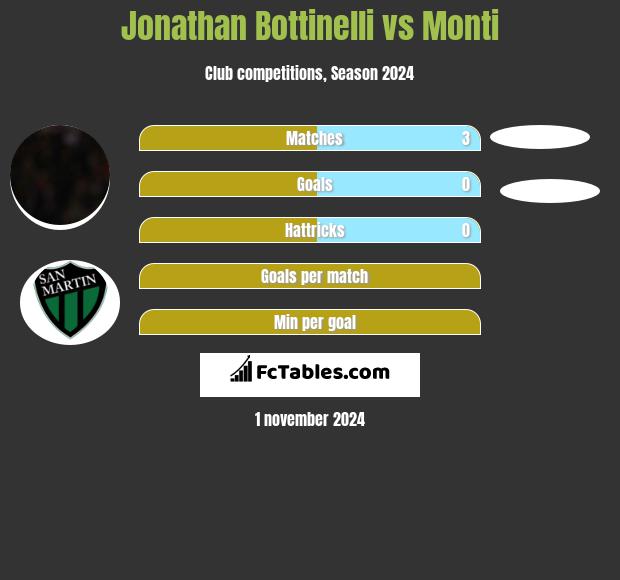 Jonathan Bottinelli vs Monti h2h player stats