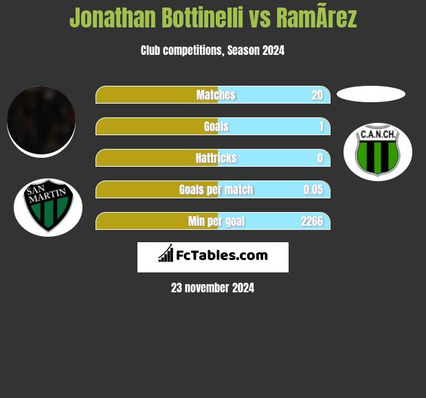 Jonathan Bottinelli vs RamÃ­rez h2h player stats