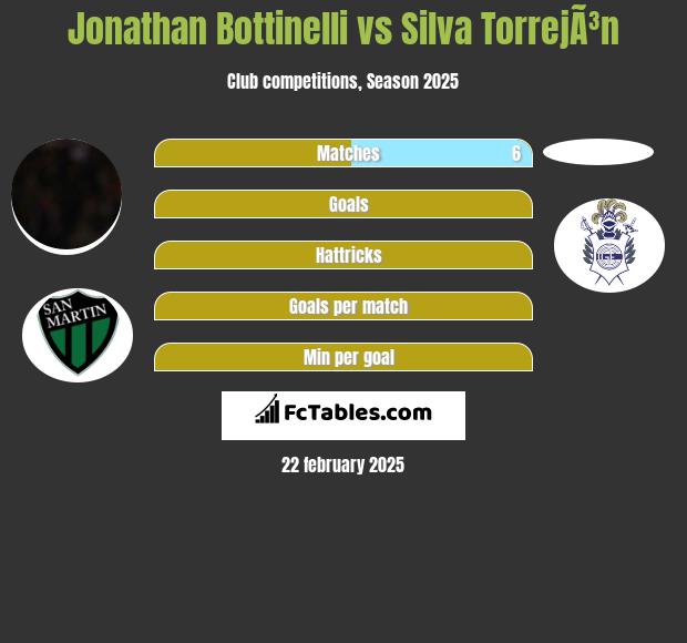 Jonathan Bottinelli vs Silva TorrejÃ³n h2h player stats