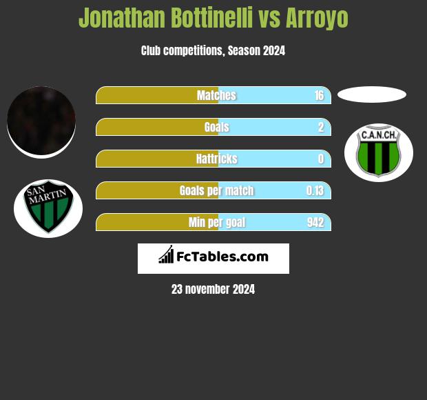 Jonathan Bottinelli vs Arroyo h2h player stats