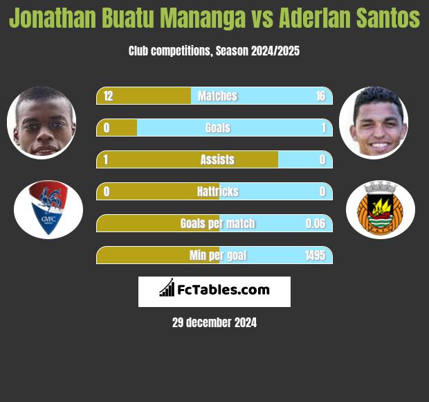 Jonathan Buatu Mananga vs Aderlan Santos h2h player stats